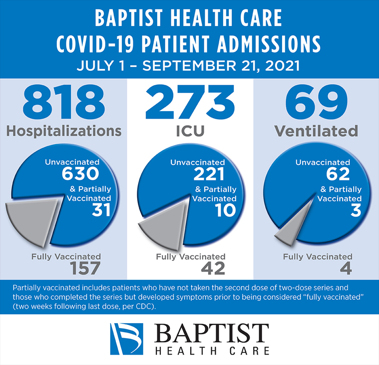 Graphic of Baptist Health Care Covid-19 Patient admissions-